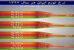 کاهش نرخ تورم تا کجا ادامه پیدا می کند؟/ کسری بودجه خانوارهای ایرانی جبران می شود