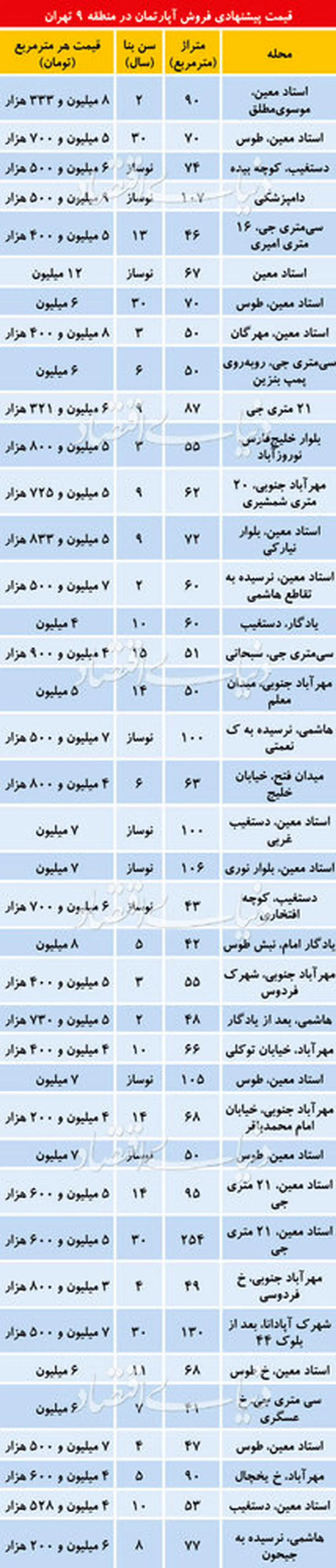 قیمت آپارتمان در منطقه 9تهران