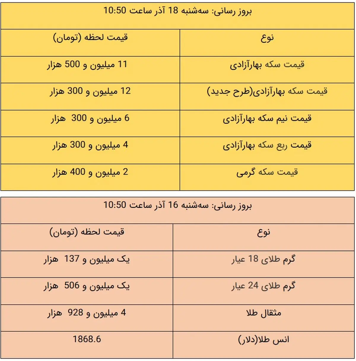 قیمت طلا و سکه امروز ۱۸ آذر ۹۹ + جدول