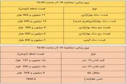 قیمت طلا و سکه امروز ۱۸ آذر ۹۹ + جدول