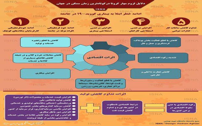 دلایل لزوم مهار کرونا در کوتاه‌ترین زمان ممکن + اینفوگرافی