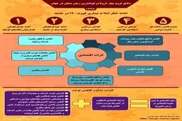 دلایل لزوم مهار کرونا در کوتاه‌ترین زمان ممکن + اینفوگرافی