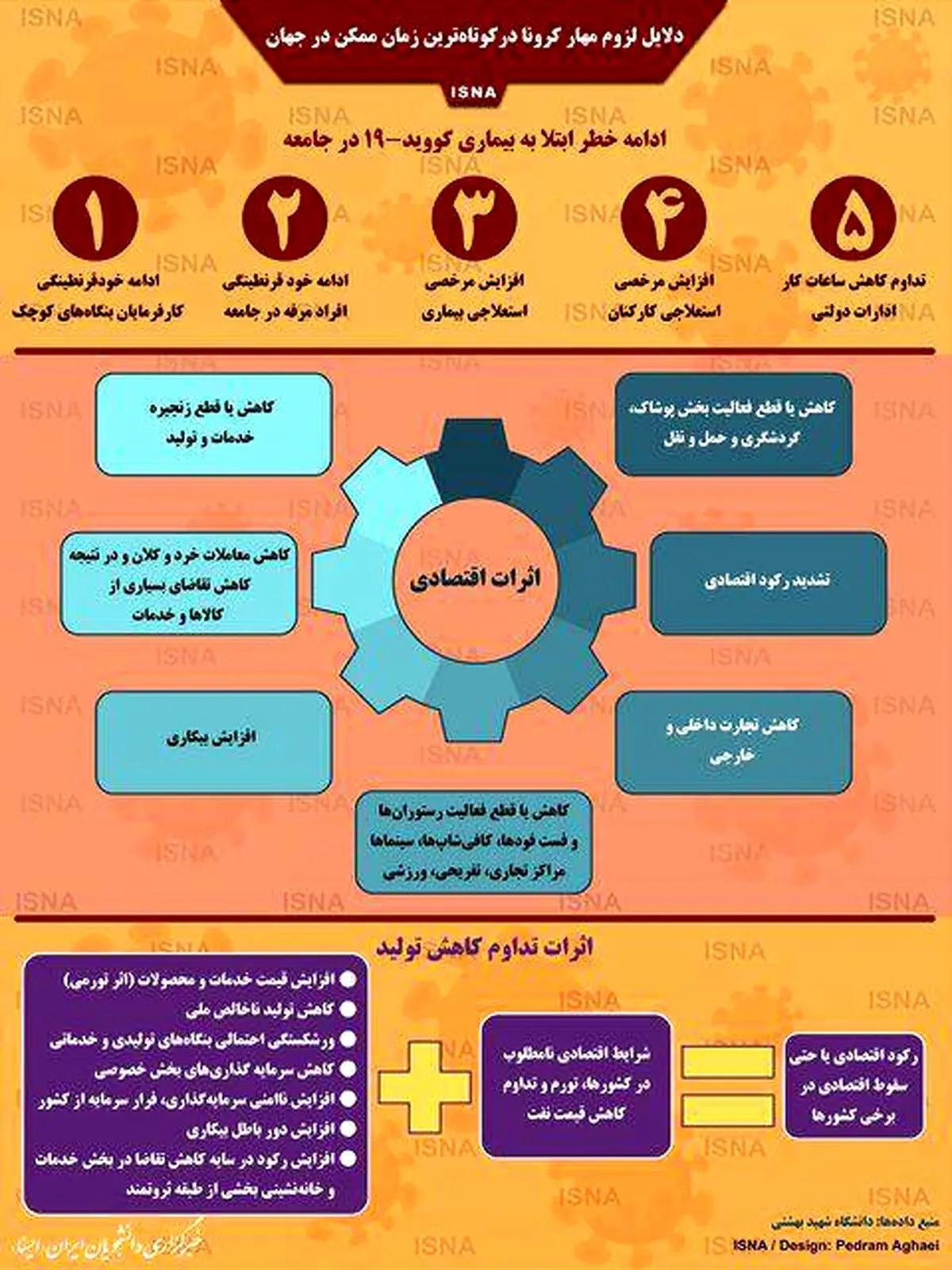 دلایل لزوم مهار کرونا در کوتاه‌ترین زمان ممکن + اینفوگرافی