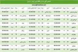 خانه‌های کمتر از 100 میلیون در تهران