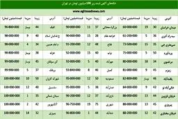 خانه‌های کمتر از 100 میلیون در تهران