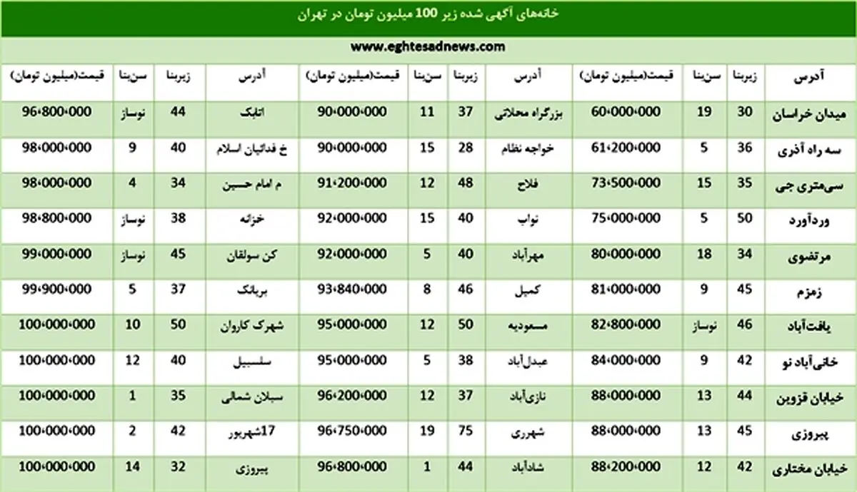 خانه‌های کمتر از 100 میلیون در تهران