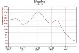 ثبت پایین‌ترین قیمت طلا در یک ماه