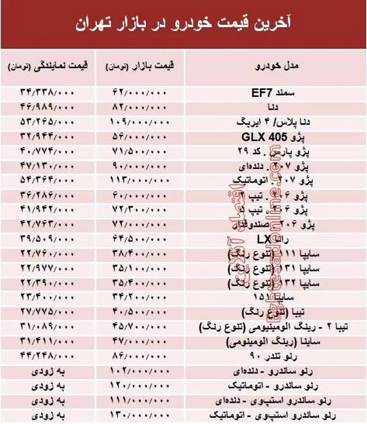 جدیدترین قیمت خودرو در بازار تهران/ سمند 62 میلیون تومان! + جدول
