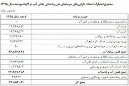 خشکسالی اعتبارات آب در بودجه 94/ سال 95 پولی به آب می رسد؟