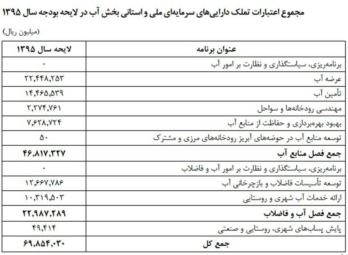 خشکسالی اعتبارات آب در بودجه 94/ سال 95 پولی به آب می رسد؟