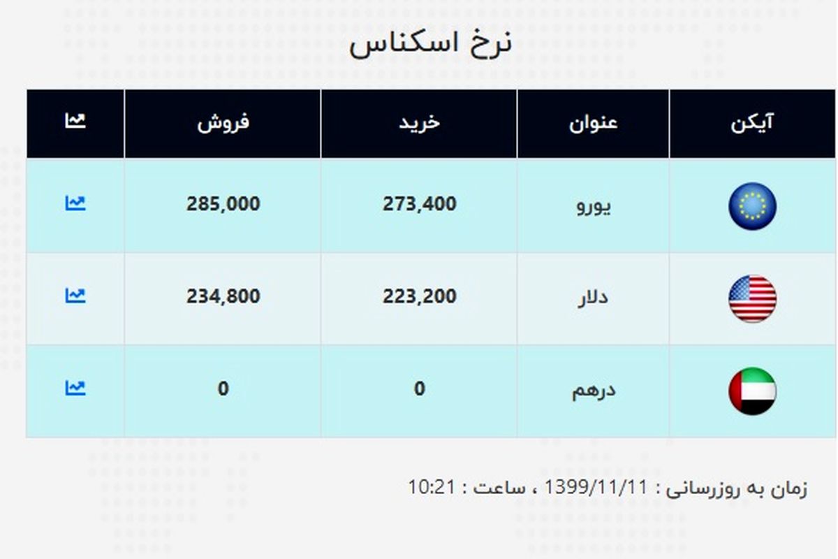 جدیدترین قیمت دلار و قیمت یورو در صرافی ملی (۹۹/۱۱/۱۱) + جدول