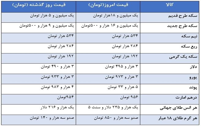 آخرین قیمت سکه و ارز در بازار تهران