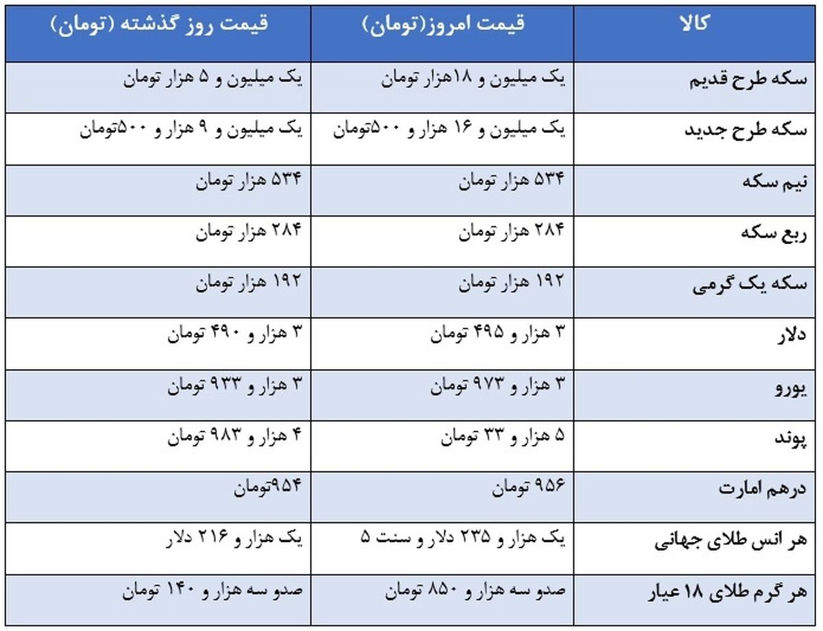 آخرین قیمت سکه و ارز در بازار تهران