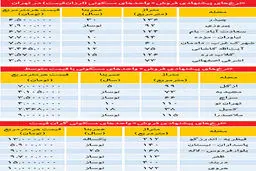 سه دسته قيمت در بازار مسكن