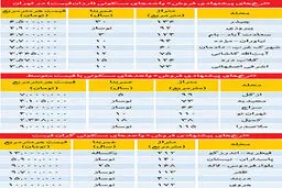 سه دسته قيمت در بازار مسكن