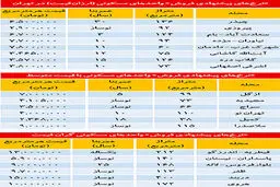 سه دسته قيمت در بازار مسكن