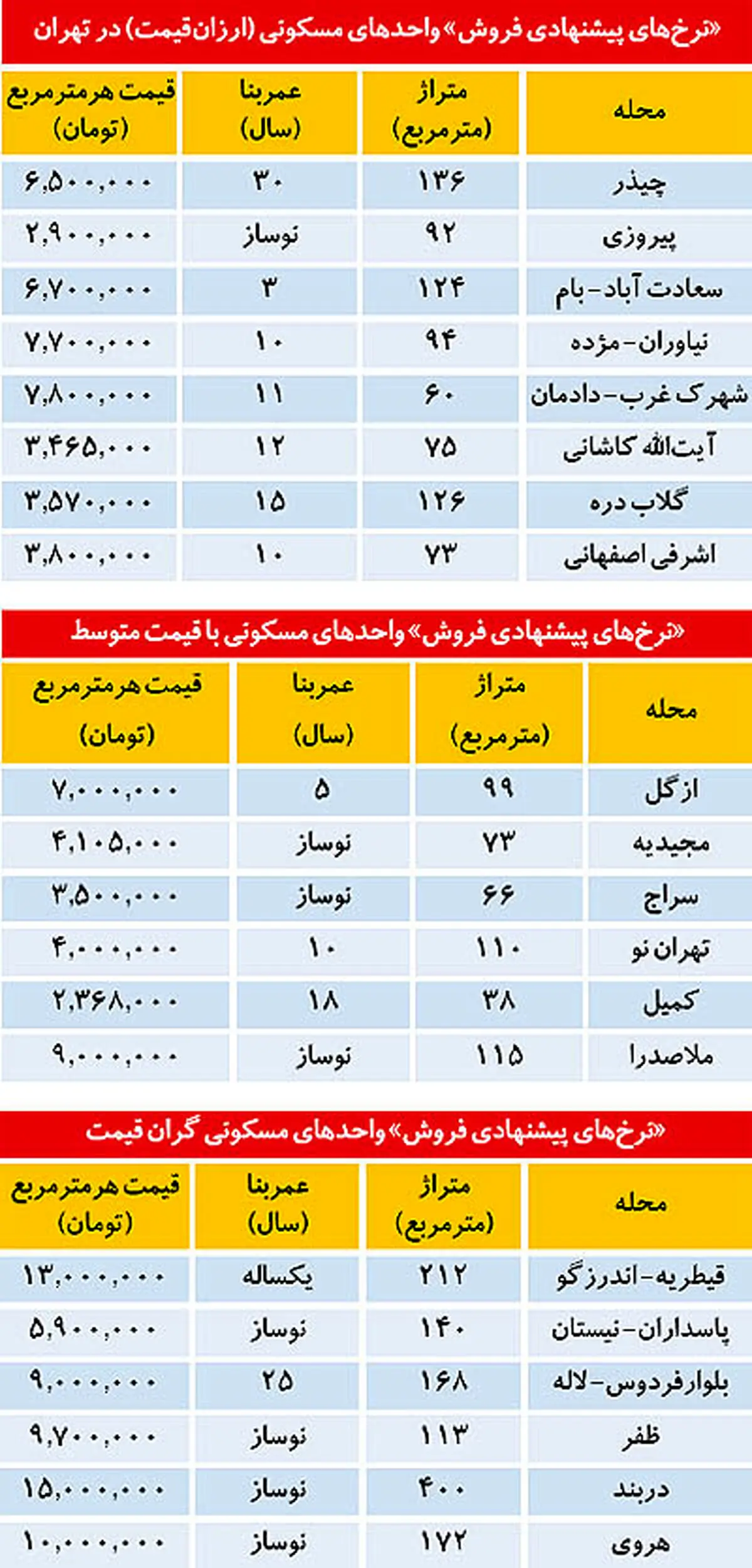 سه دسته قيمت در بازار مسكن