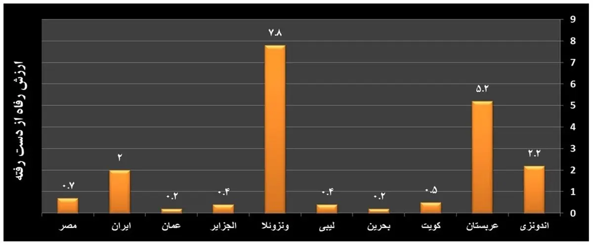 110 میلیارد دلار یارانه سوخت در دنیا / کدام کشورها بیشترین یارانه را برای حامل های انرژی می پردازند؟