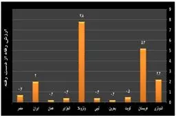 110 میلیارد دلار یارانه سوخت در دنیا / کدام کشورها بیشترین یارانه را برای حامل های انرژی می پردازند؟