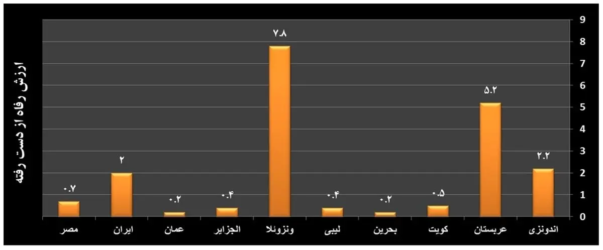 110 میلیارد دلار یارانه سوخت در دنیا / کدام کشورها بیشترین یارانه را برای حامل های انرژی می پردازند؟