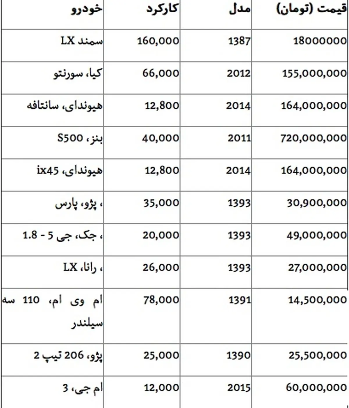 قیمت انواع خودروی دست دوم