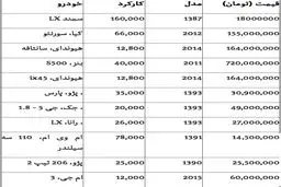 قیمت انواع خودروی دست دوم