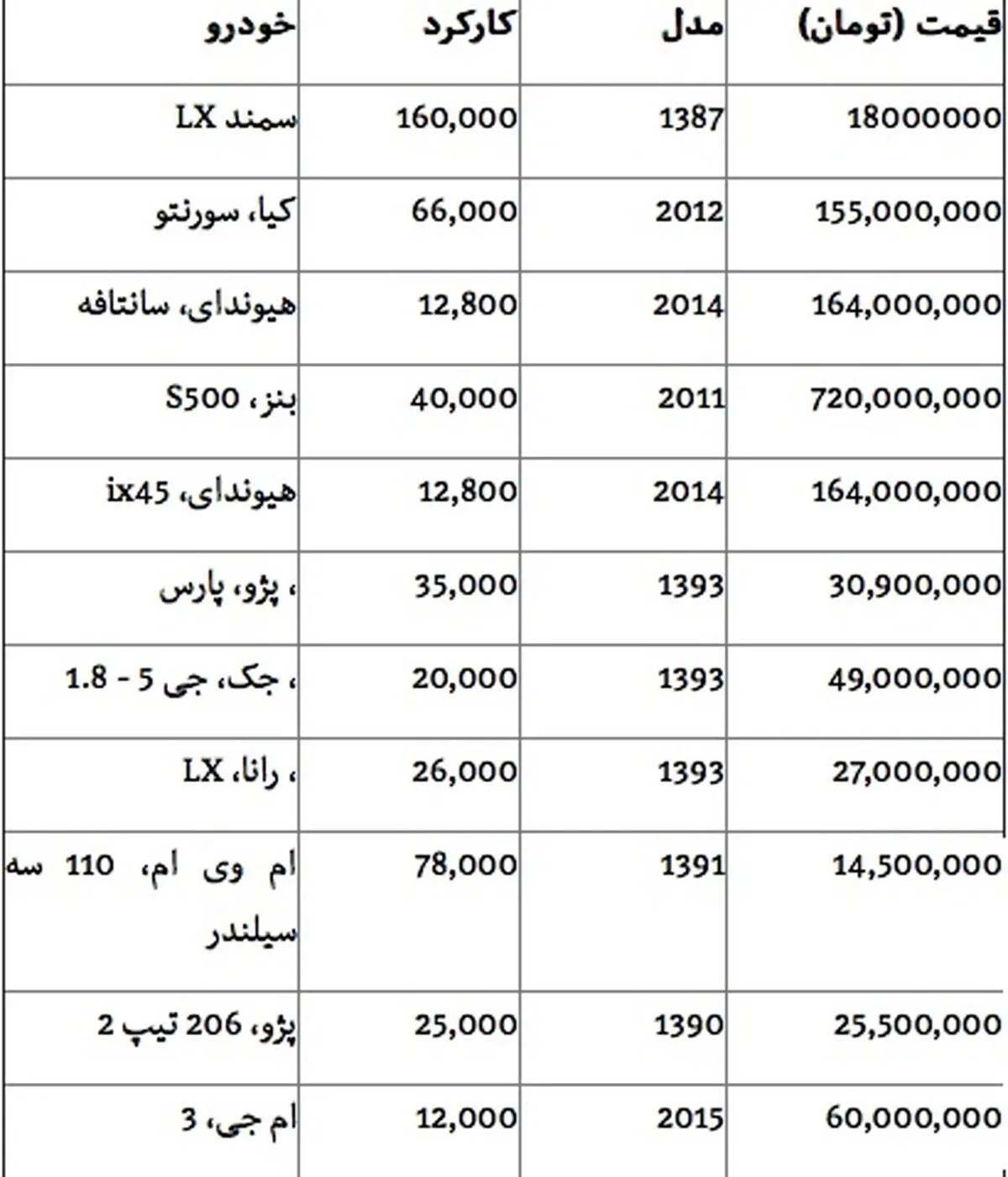 قیمت انواع خودروی دست دوم