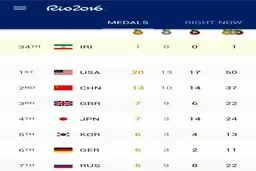 جدول توزیع مدال پس از پایان روز هفتم