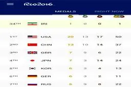 جدول توزیع مدال پس از پایان روز هفتم