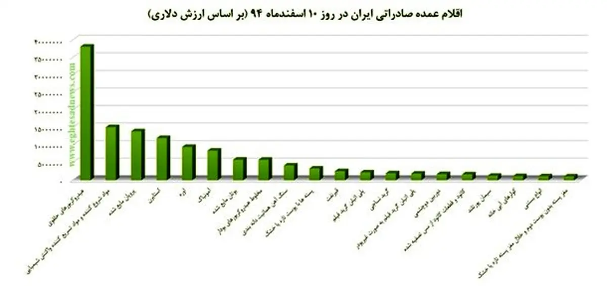 اوج گرفتن واردات از آمریکا، انگلستان و ژاپن