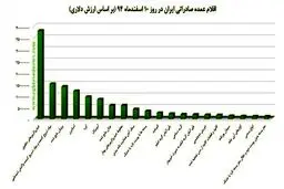 اوج گرفتن واردات از آمریکا، انگلستان و ژاپن