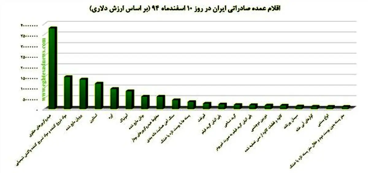 اوج گرفتن واردات از آمریکا، انگلستان و ژاپن