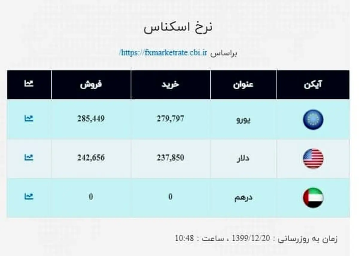 قیمت دلار و قیمت یورو در صرافی ملی چند؟ + جدول
