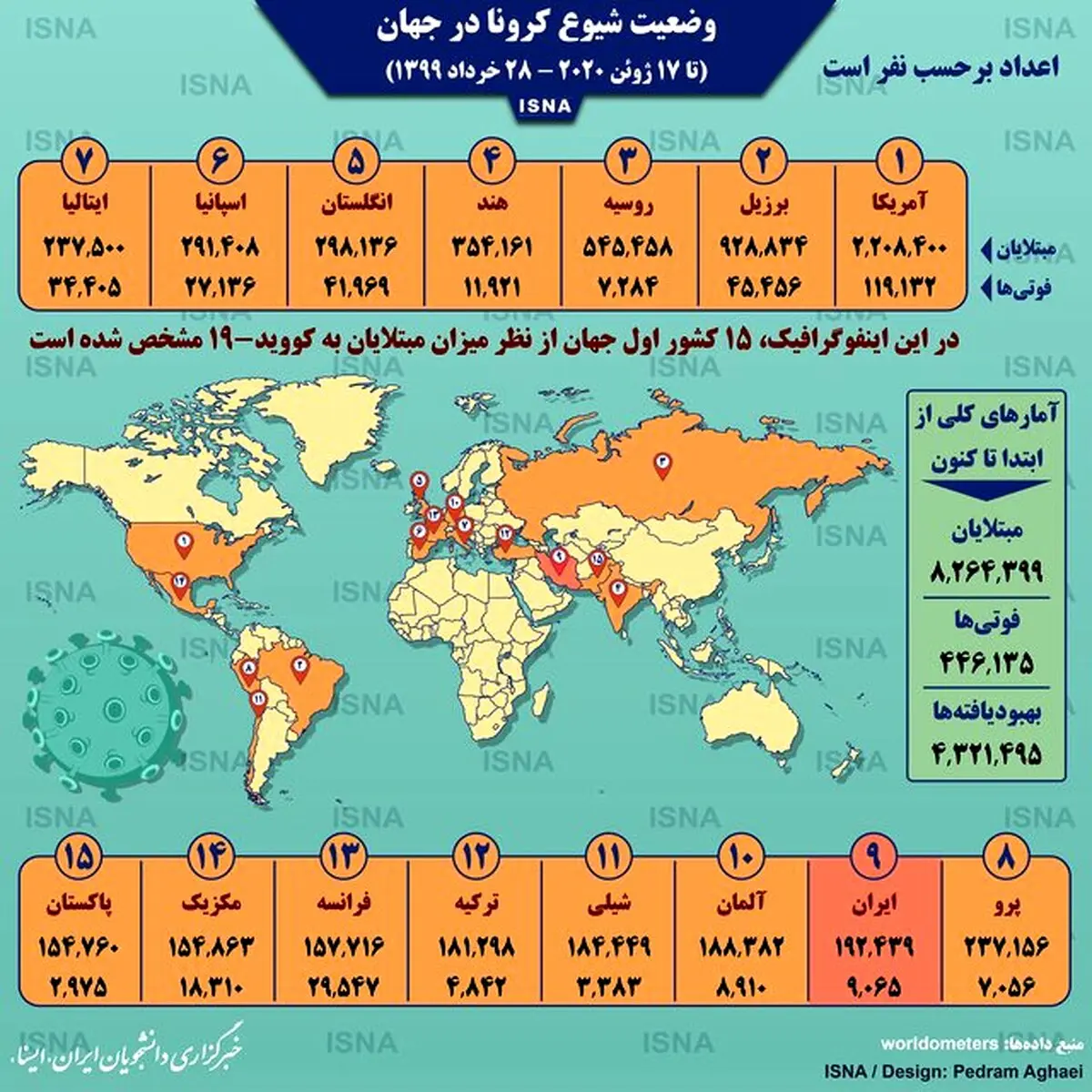 آخرین آمار کرونا در جهان + اینفوگرافیک