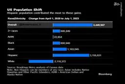 لاتین تبارها در حال تصرف آمریکا/جمعیت سفیدپوستان ایالات‌متحده کاهشی شد