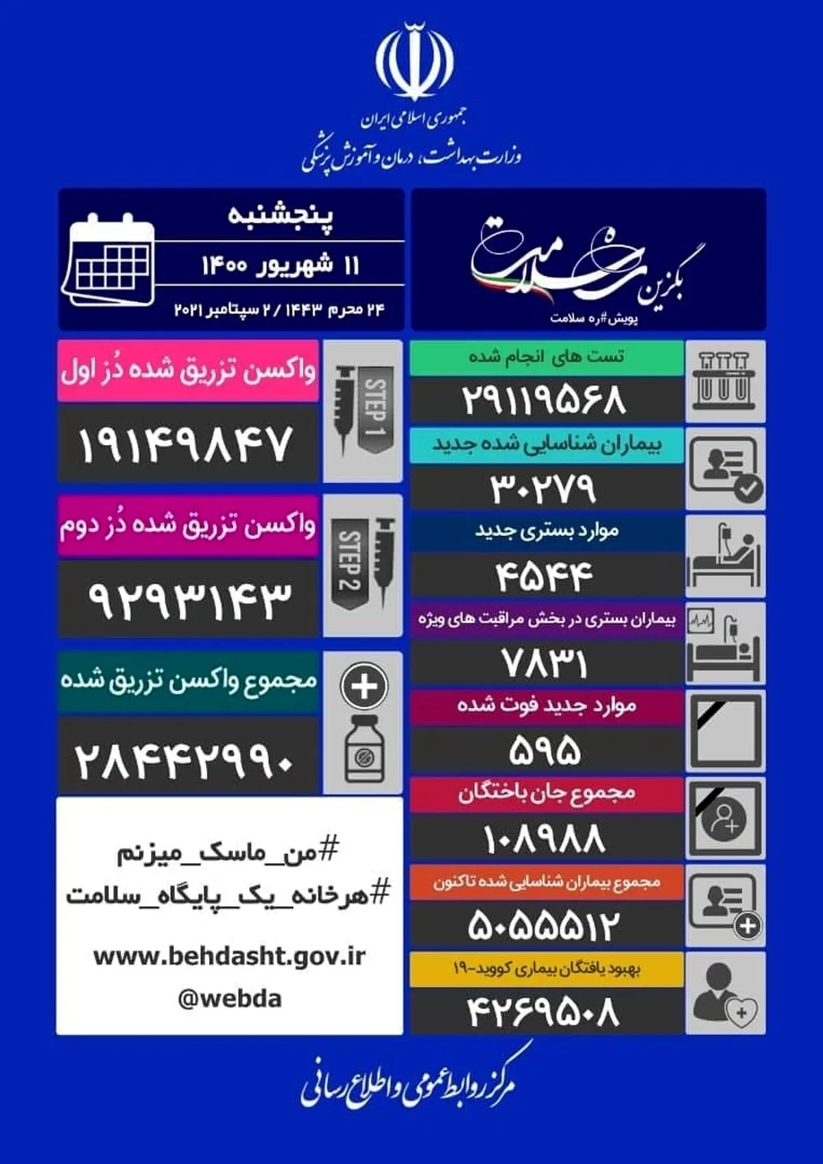 آخرین وضعیت کرونا در کشور
