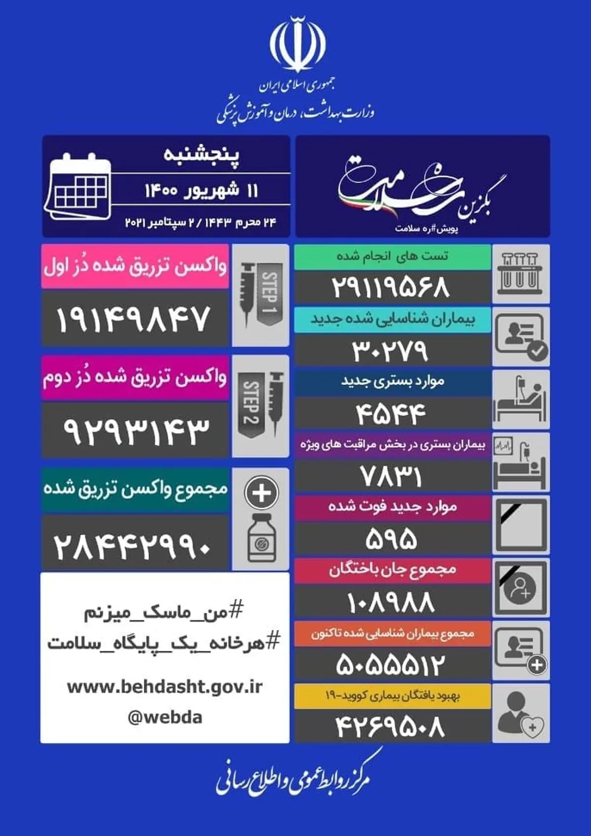 آخرین وضعیت کرونا در کشور