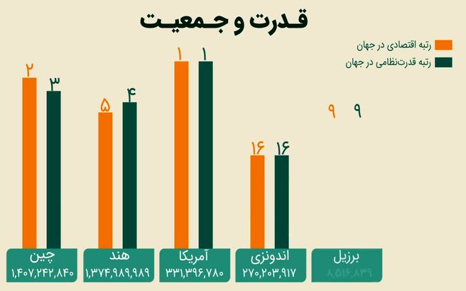 بشتاسید پرجمعیت‌ترین کشورهای جهان کدامند؟