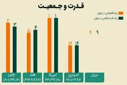 بشتاسید پرجمعیت‌ترین کشورهای جهان کدامند؟