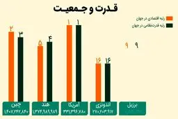 بشتاسید پرجمعیت‌ترین کشورهای جهان کدامند؟