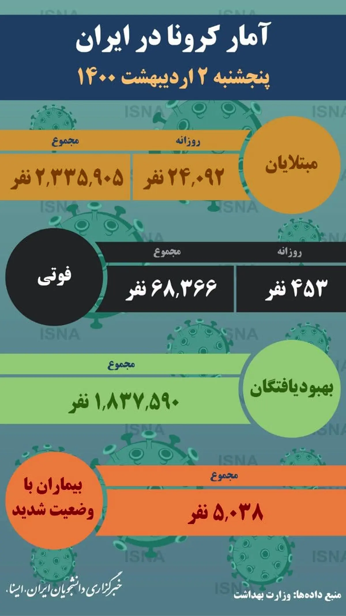 آمار کرونا - پنجشنبه دوم اردیبهشت