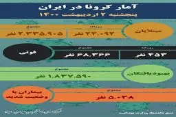 آمار کرونا - پنجشنبه دوم اردیبهشت