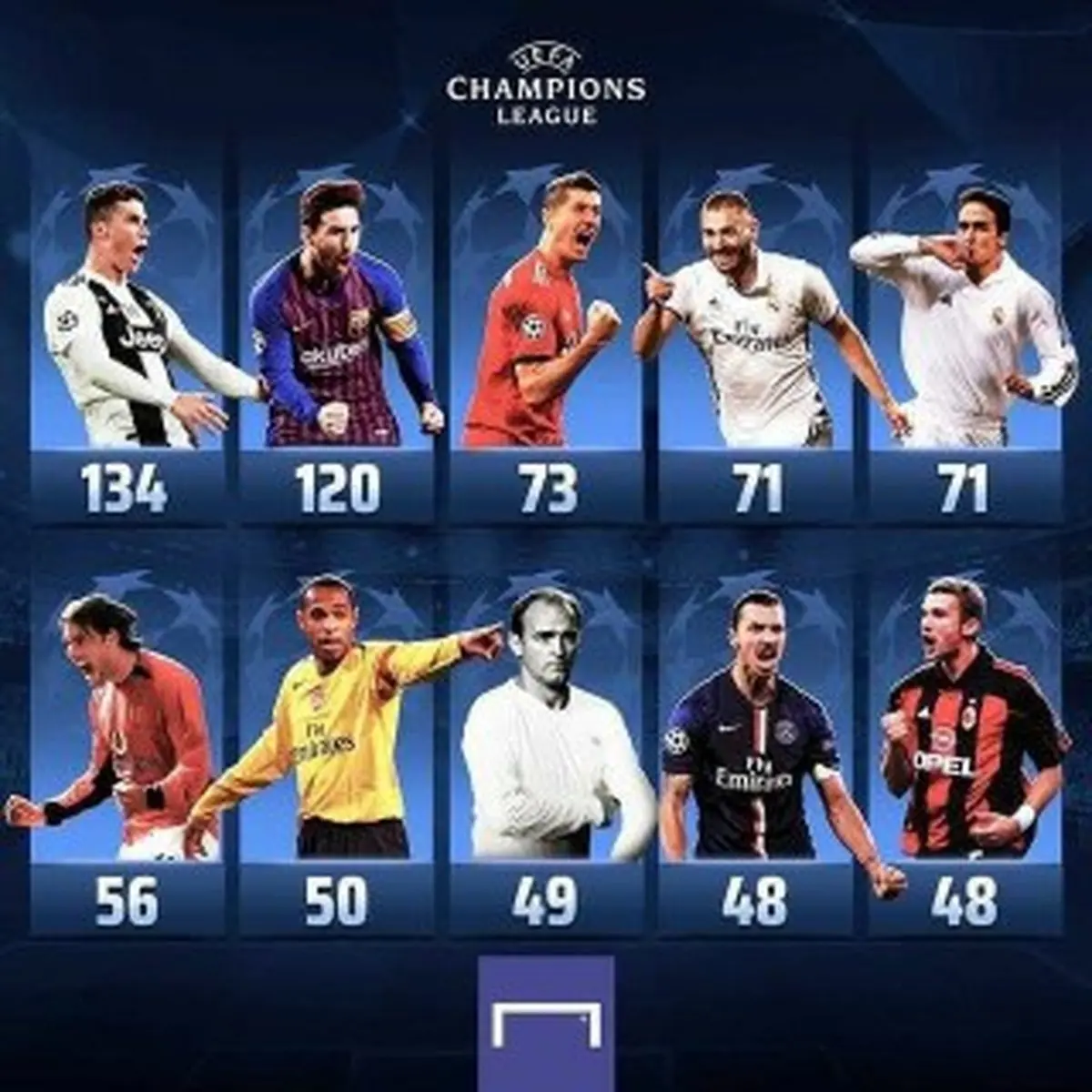 پوستر برترین گلزنان تاریخ لیگ قهرمانان اروپا
