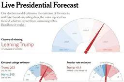 شانس ترامپ برای پیروزی 78 درصد است