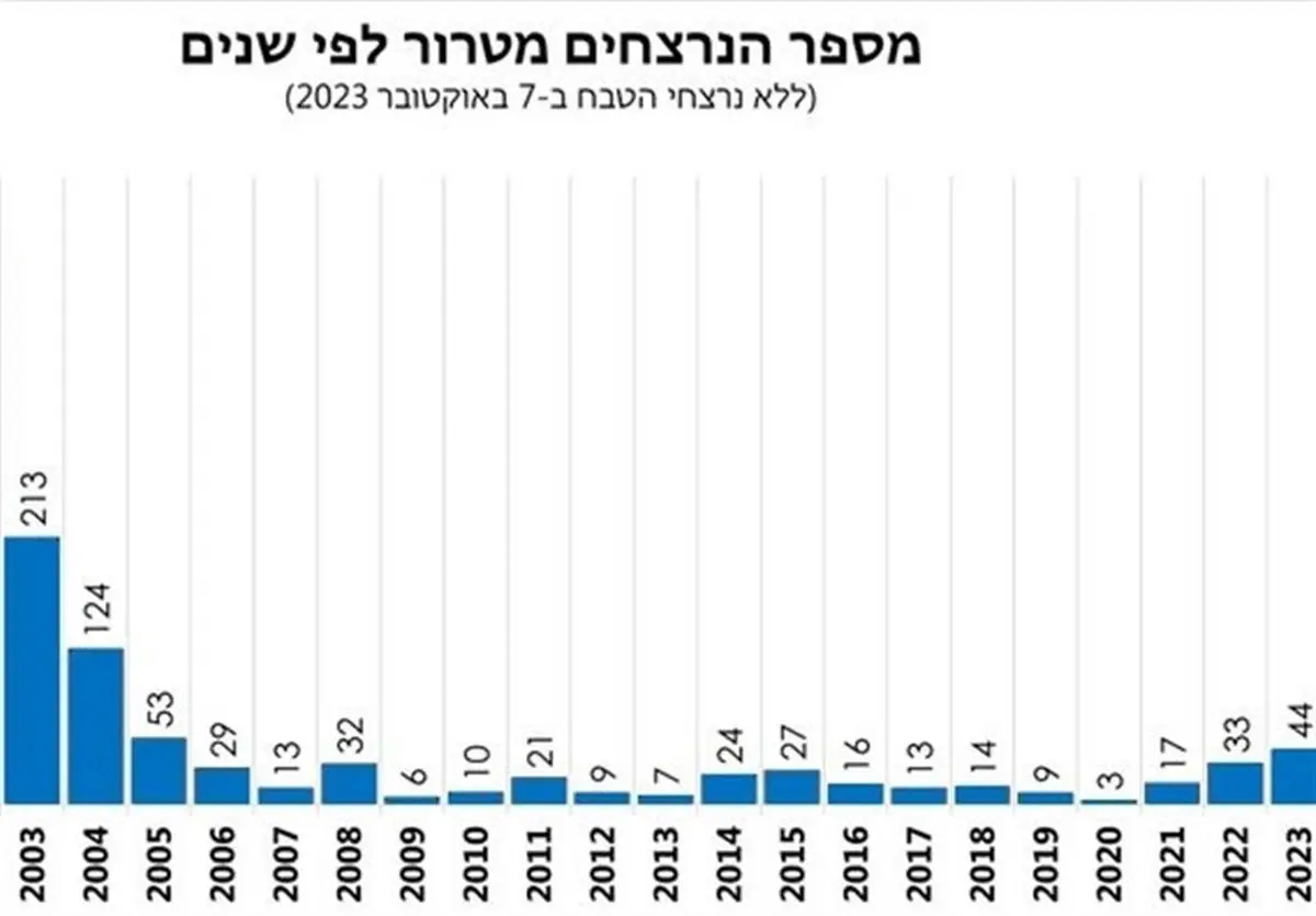 ۲۰۲۳ بدترین سال از لحاظ تلفات در تاریخ رژیم صهیونیستی