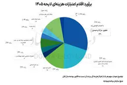 کوچ نخبگان اداری با افزایش ۲۰ درصدی حقوق ؟