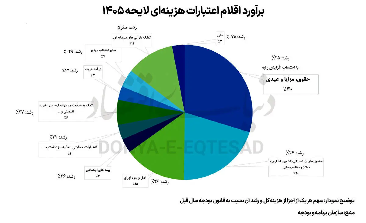 کوچ نخبگان اداری با افزایش ۲۰ درصدی حقوق ؟