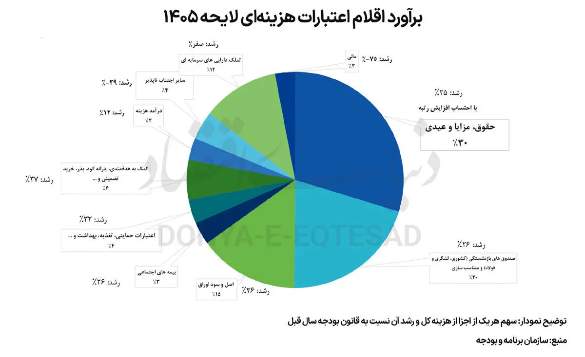 کوچ نخبگان اداری با افزایش ۲۰ درصدی حقوق ؟