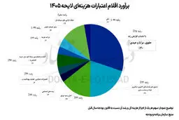 کوچ نخبگان اداری با افزایش ۲۰ درصدی حقوق ؟