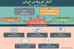 آمار کرونا-پنجشنبه ۱۶ دی